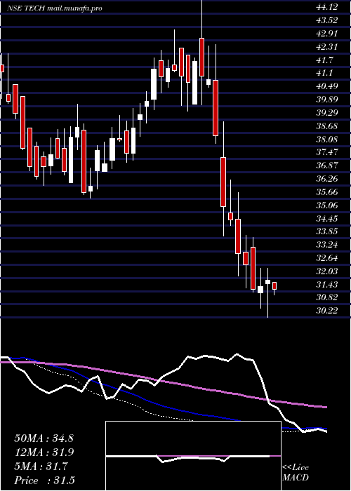  weekly chart BirlaslamcTech