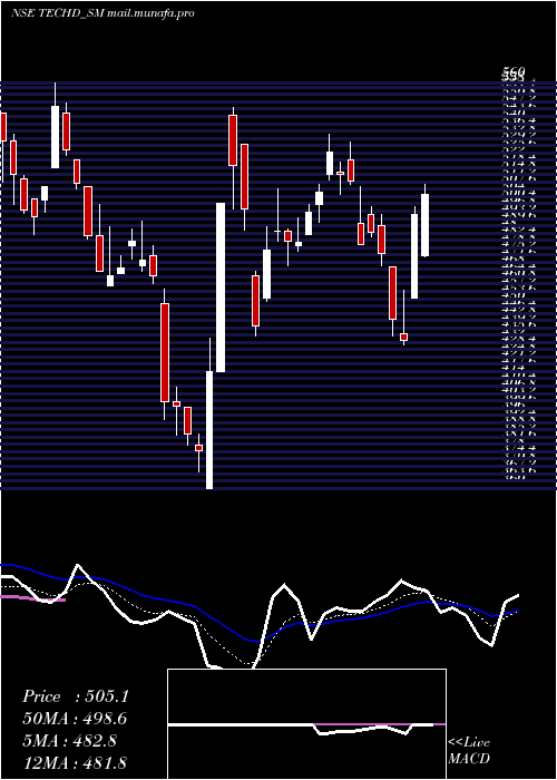 Daily chart TechdCybersecurity