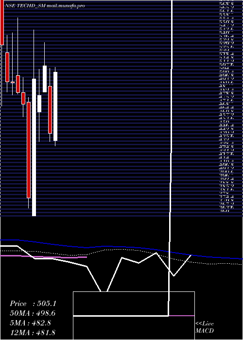  weekly chart TechdCybersecurity