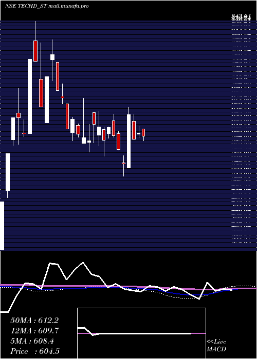  weekly chart TechdCybersecurity