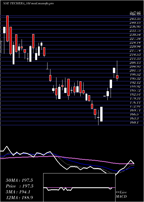  Daily chart TecheraEngineer