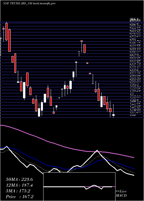 Daily chart TridentTechlabs
