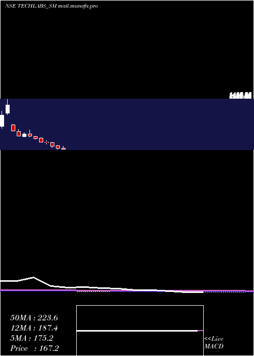  monthly chart TridentTechlabs