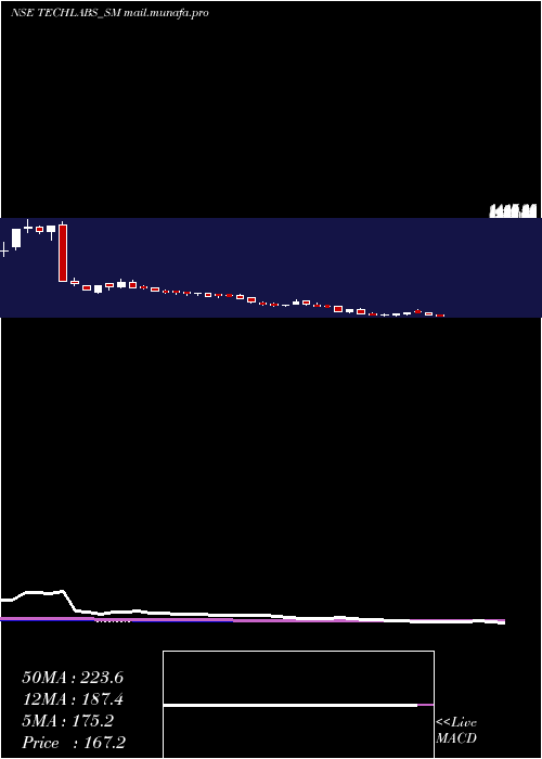  weekly chart TridentTechlabs