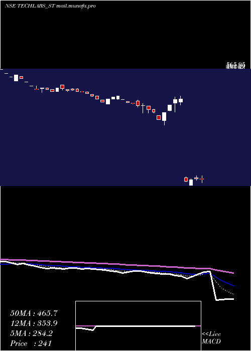  Daily chart TridentTechlabs