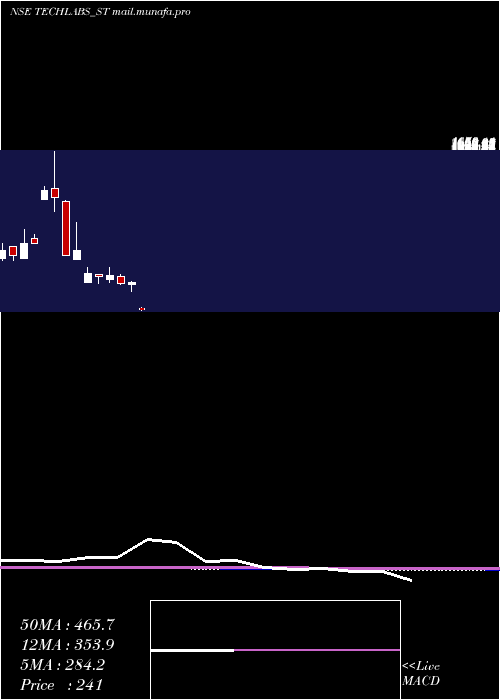  monthly chart TridentTechlabs