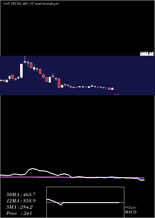  weekly chart TridentTechlabs
