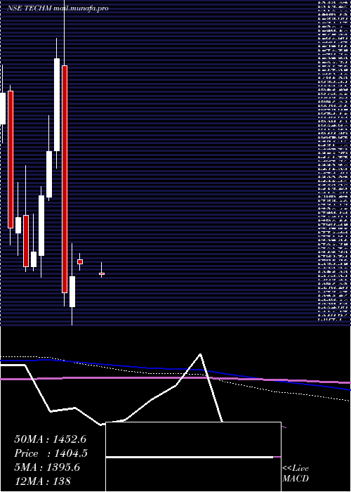  monthly chart TechMahindra