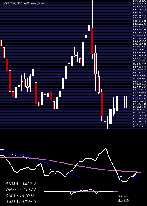  weekly chart TechMahindra