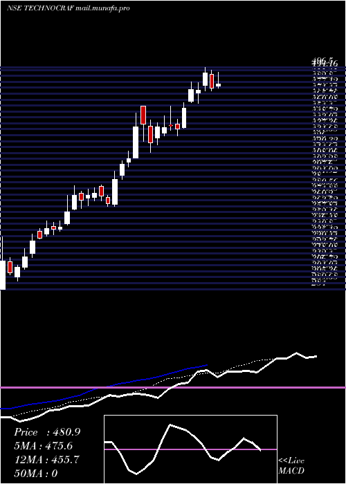  Daily chart TechnocraftVentures