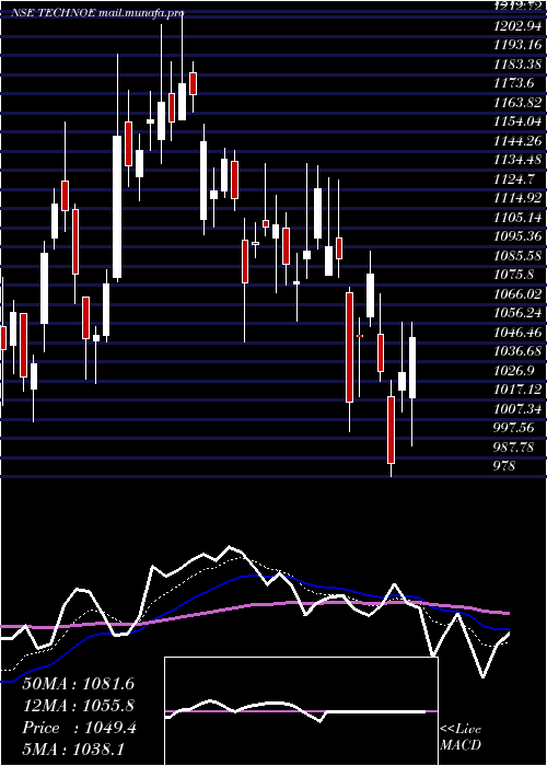  Daily chart TechnoElec