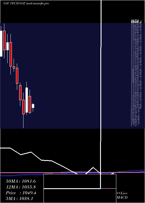  monthly chart TechnoElec