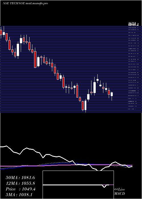  weekly chart TechnoElec