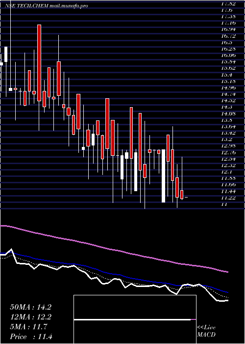  Daily chart TecilChemical