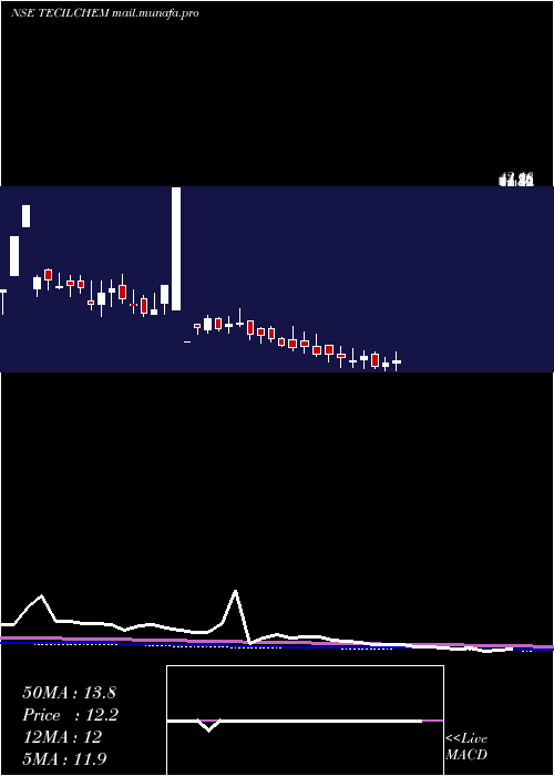 weekly chart TecilChemical