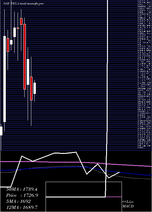  monthly chart TegaIndustries