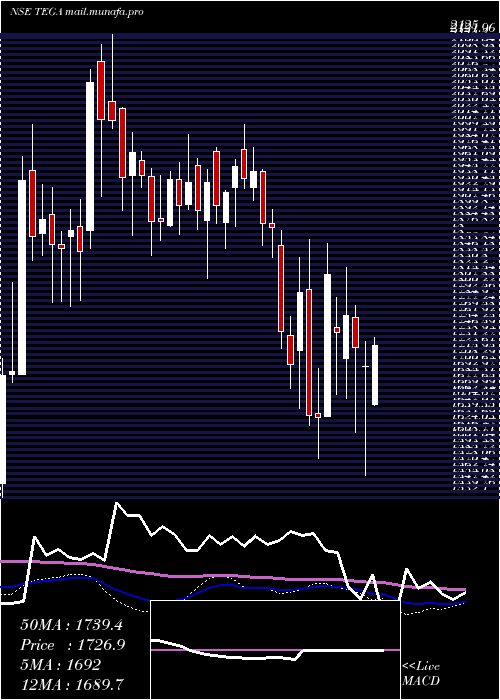  weekly chart TegaIndustries