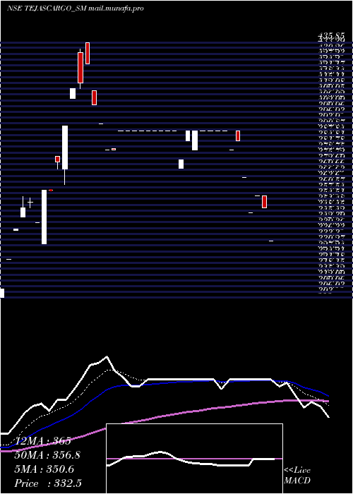  Daily chart TejasCargo