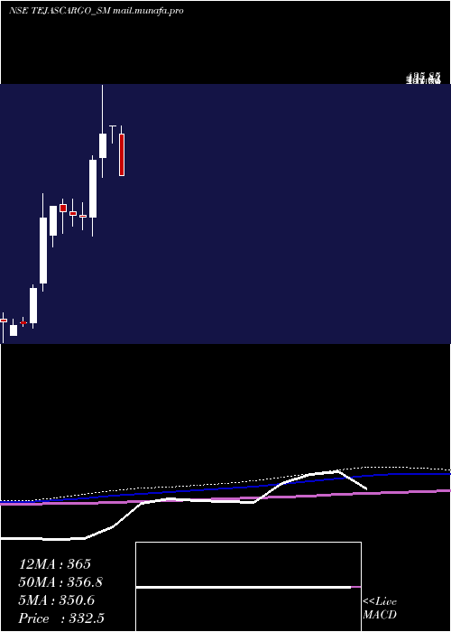  monthly chart TejasCargo