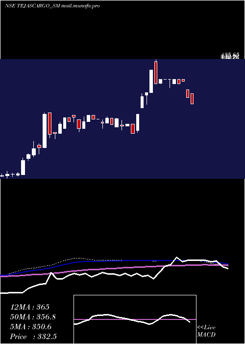  weekly chart TejasCargo