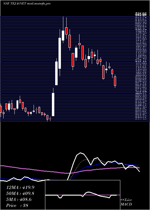  Daily chart TejasNetworks