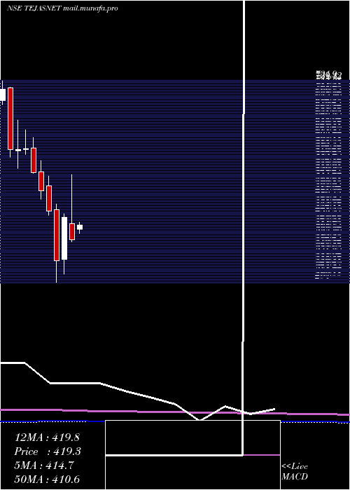  monthly chart TejasNetworks