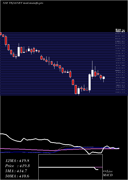  weekly chart TejasNetworks