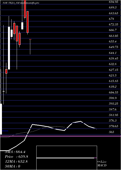  Daily chart TejaEngineering
