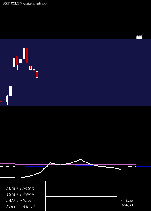  monthly chart TemboGlobal
