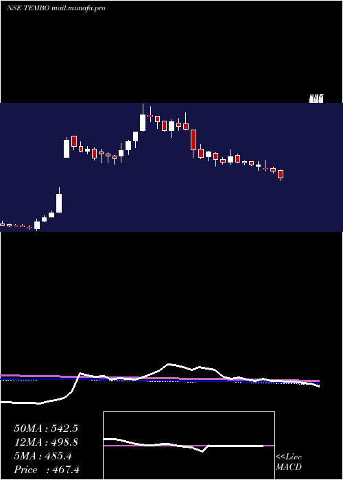  weekly chart TemboGlobal
