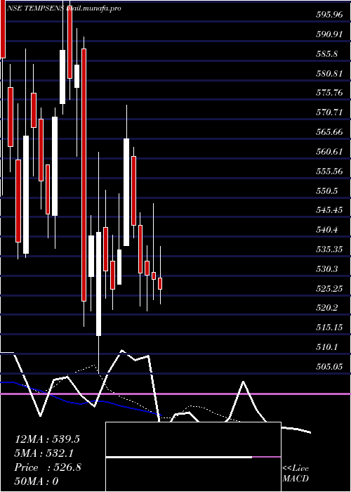  Daily chart TempsensInst
