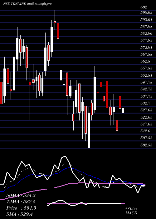  Daily chart TennecoClean