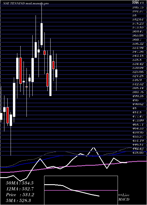  weekly chart TennecoClean