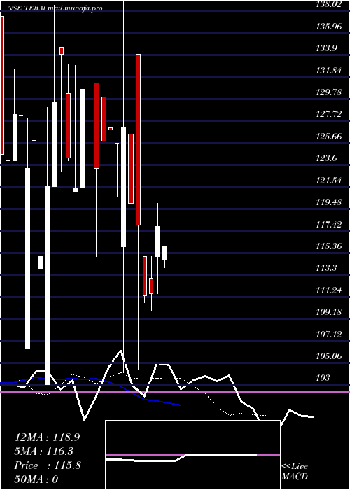  Daily chart TeraiTea