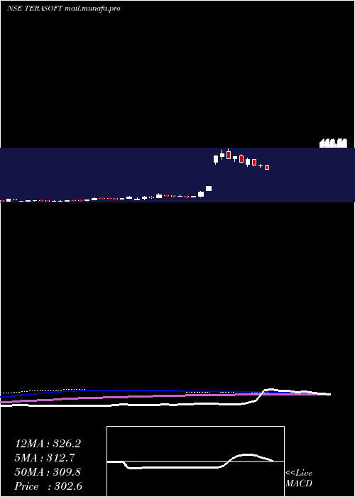  weekly chart TeraSoftware