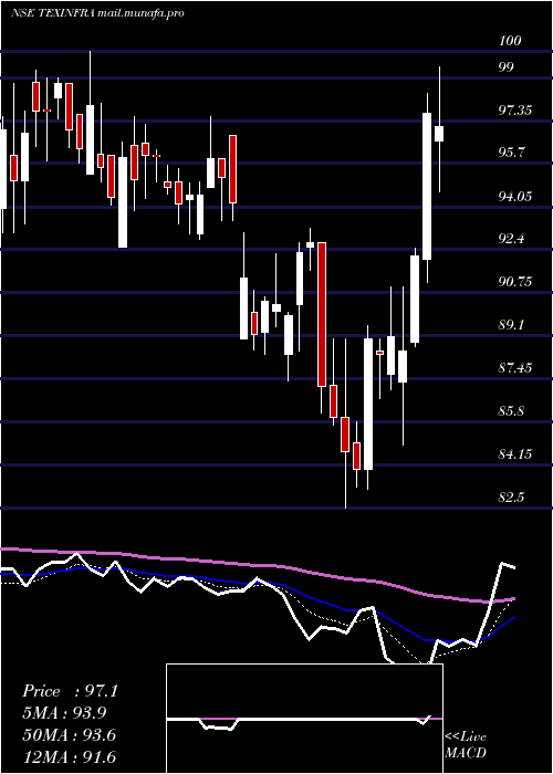  Daily chart TexmacoInfrastructure