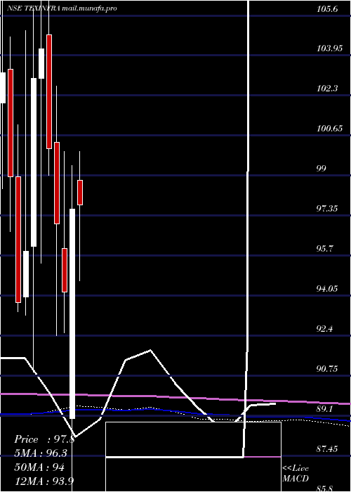 monthly chart TexmacoInfrastructure
