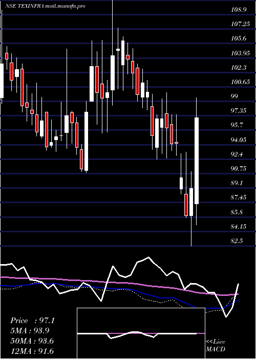  weekly chart TexmacoInfrastructure