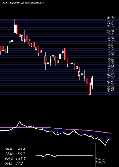  Daily chart TexmoPipes