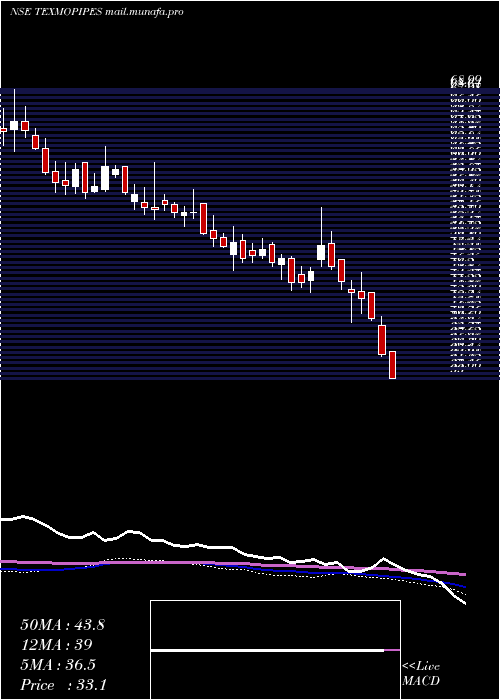  weekly chart TexmoPipes