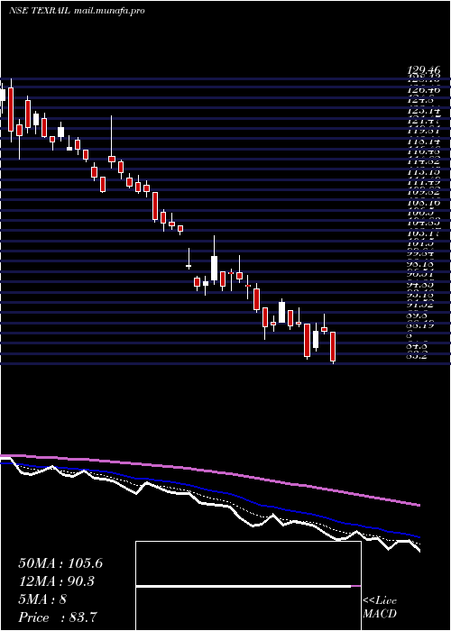  Daily chart TexmacoRail