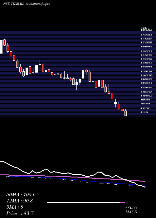  weekly chart TexmacoRail
