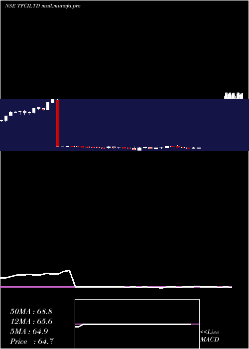  weekly chart TourismFinance