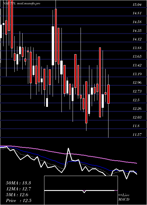  Daily chart TranswarrantyFinance