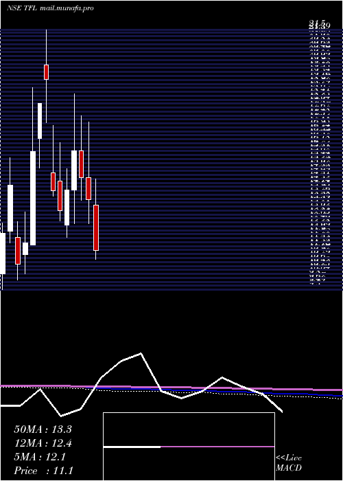  monthly chart TranswarrantyFinance