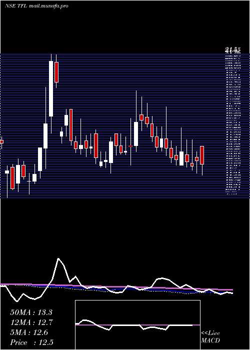  weekly chart TranswarrantyFinance