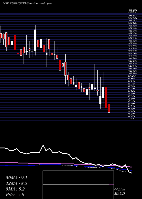  weekly chart TgbBanquets