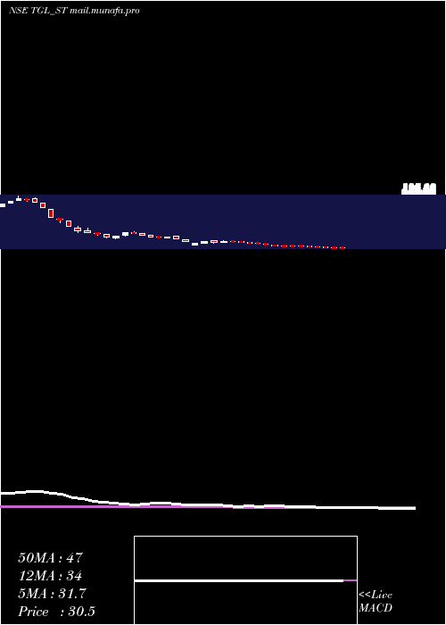  weekly chart TeerthGopicon