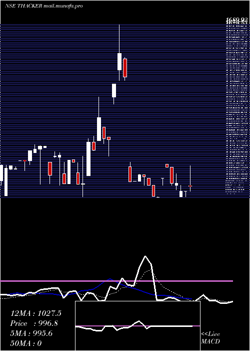  Daily chart ThackerCo