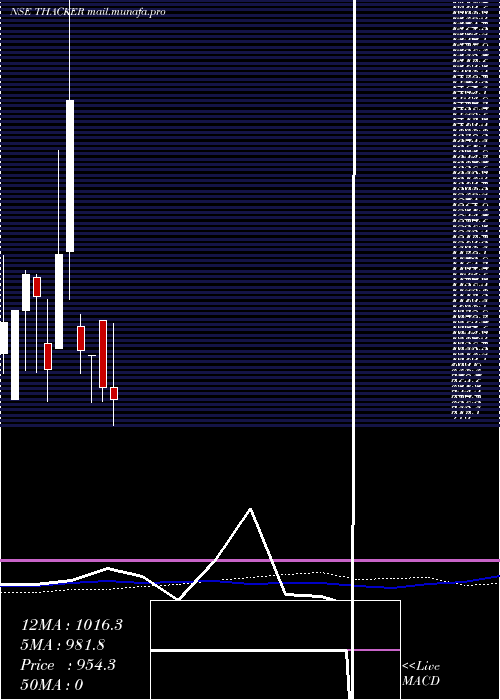  weekly chart ThackerCo